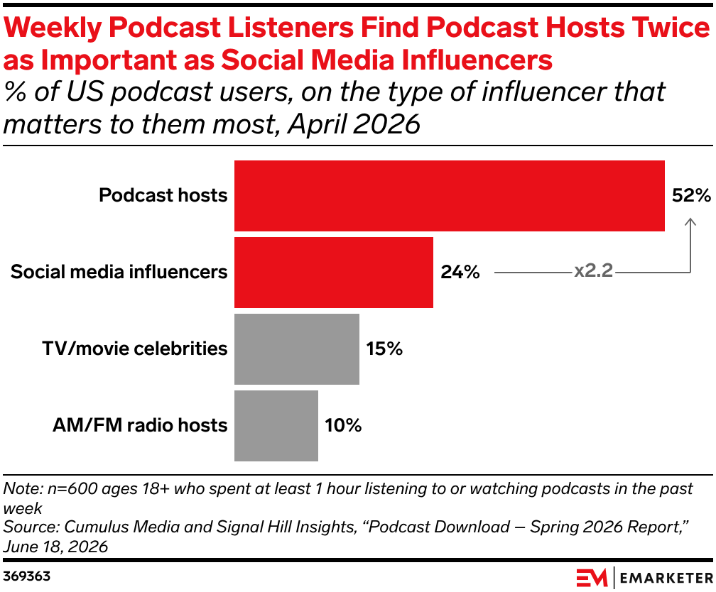 Weekly Podcast Listeners Find Podcast Hosts Twice as Important as Social Media Influencers