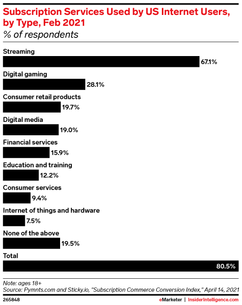 Subscription Services Used by US Internet Users, by Type, Feb 2021 (% of respondents)