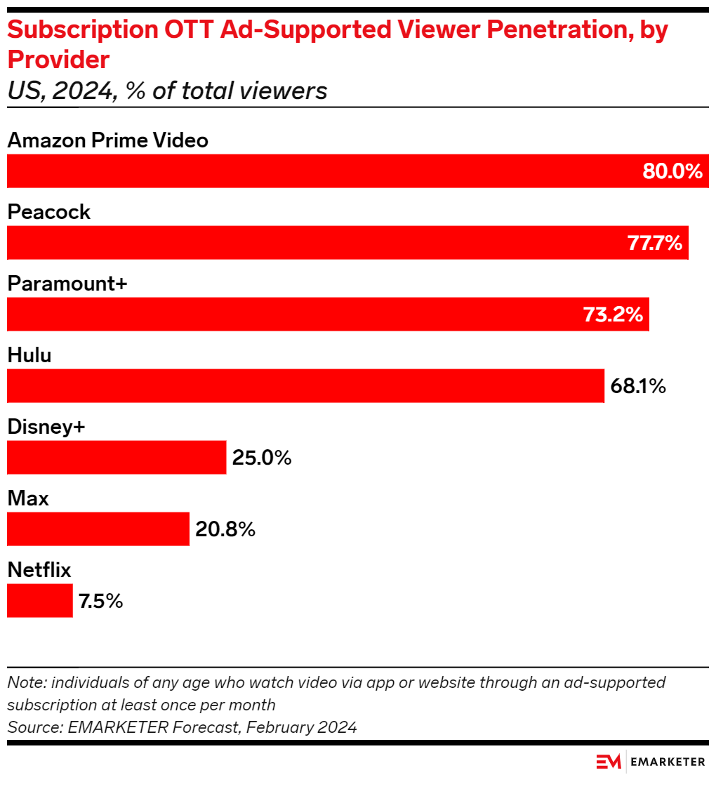 Eight in 10  Prime Video viewers use the ad-supported tier