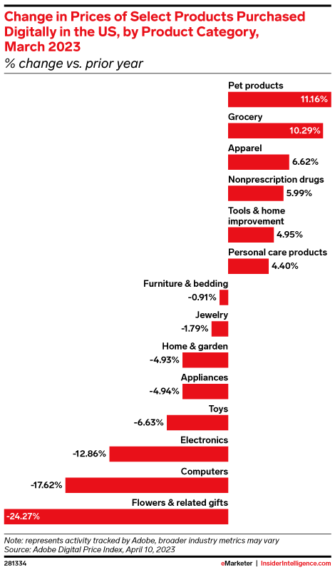 Change in Prices of Select Products Purchased Digitally in the US, by Product Category, March 2023 (% change vs. prior year)