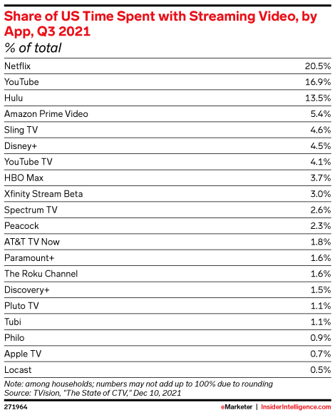 Share of US Time Spent with Streaming Video, by App, Q3 2021 (% of total)