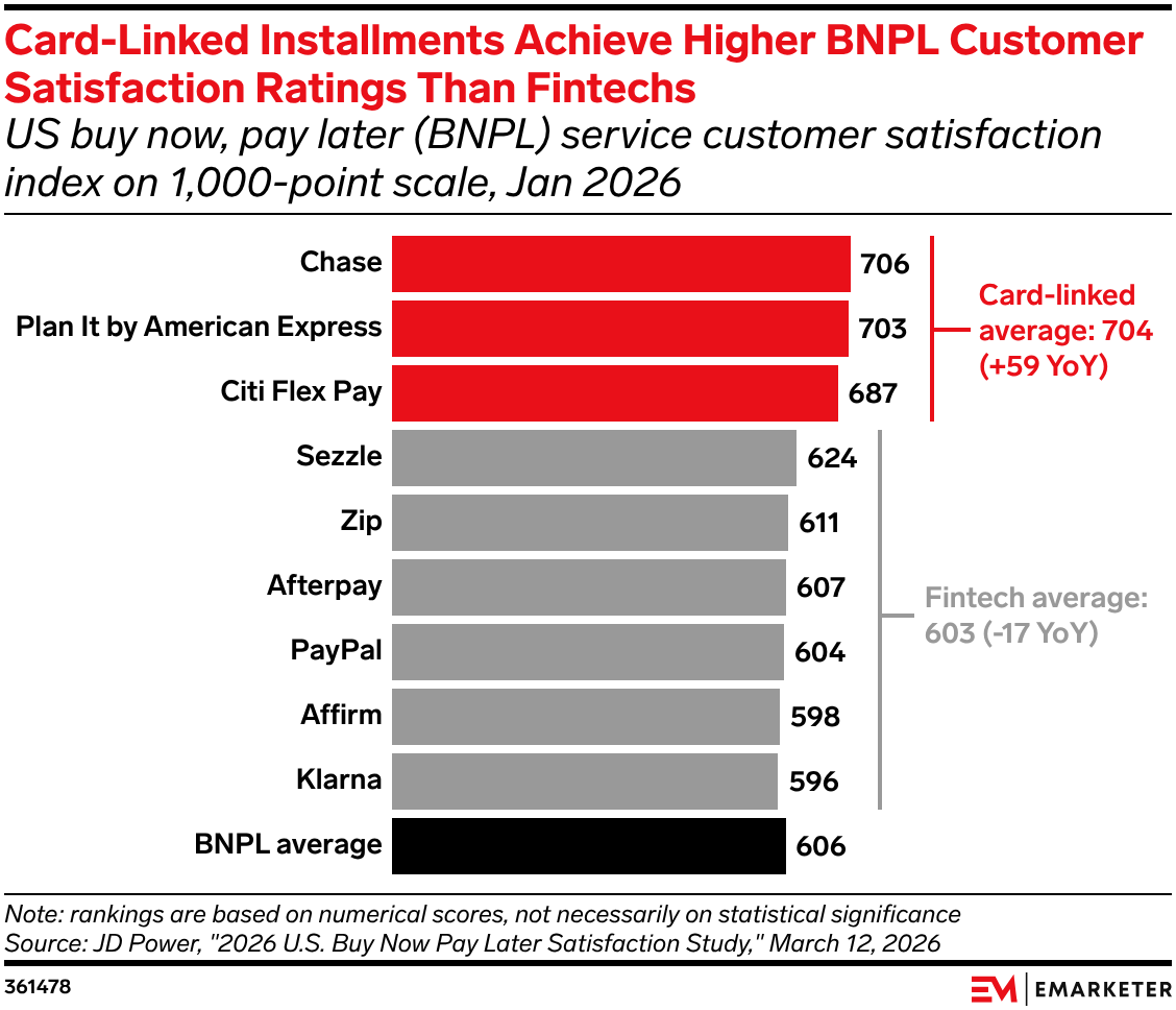 Card-Linked Installments Achieve Higher BNPL Customer Satisfaction Ratings Than Fintechs