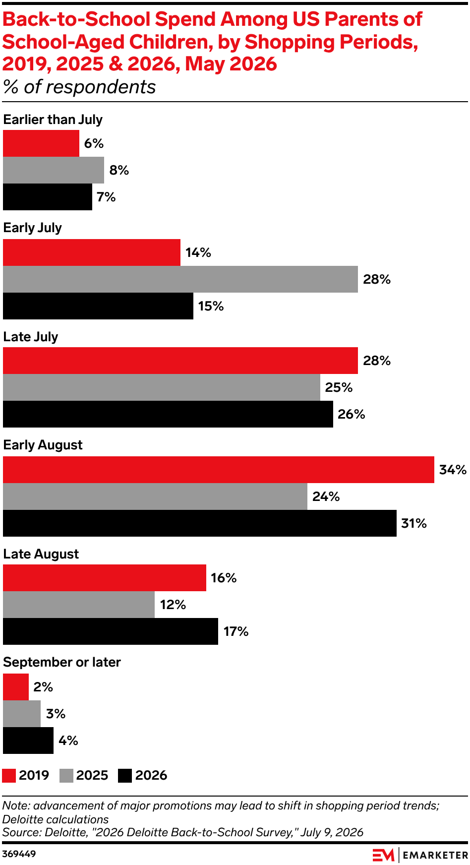 Back-to-School Spend Among US Parents of School-Aged Children, by Shopping Periods, 2019, 2025 & 2026, May 2026