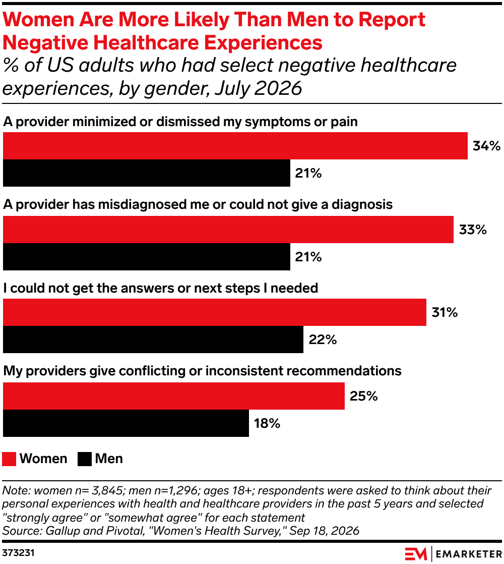 Women Are More Likely Than Men to Report Negative Healthcare Experiences
