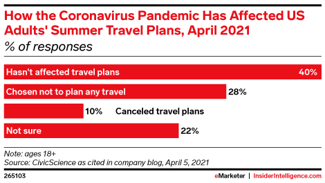 How the Coronavirus Pandemic Has Affected US Adults' Summer Travel Plans, April 2021 (% of responses)