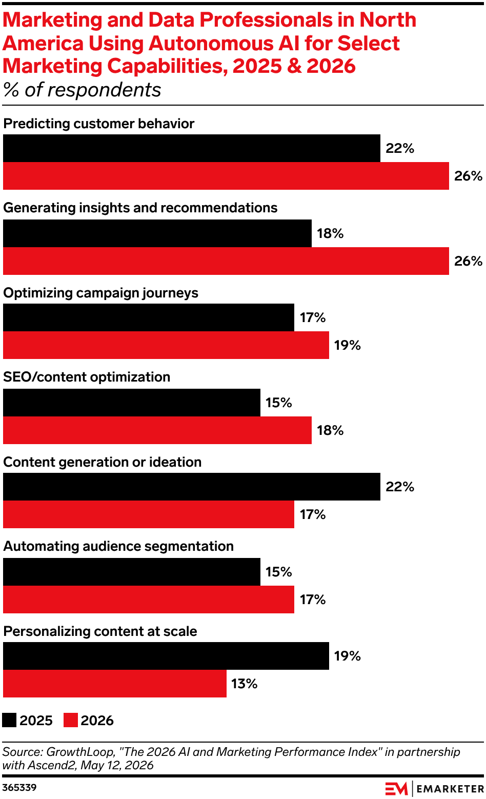 Marketing and Data Professionals in North America Using Autonomous AI for Select Marketing Capabilities, 2025 & 2026