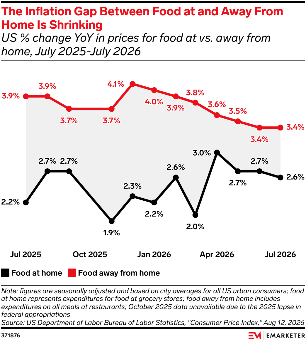 The Inflation Gap Between Food at and Away From Home Is Shrinking