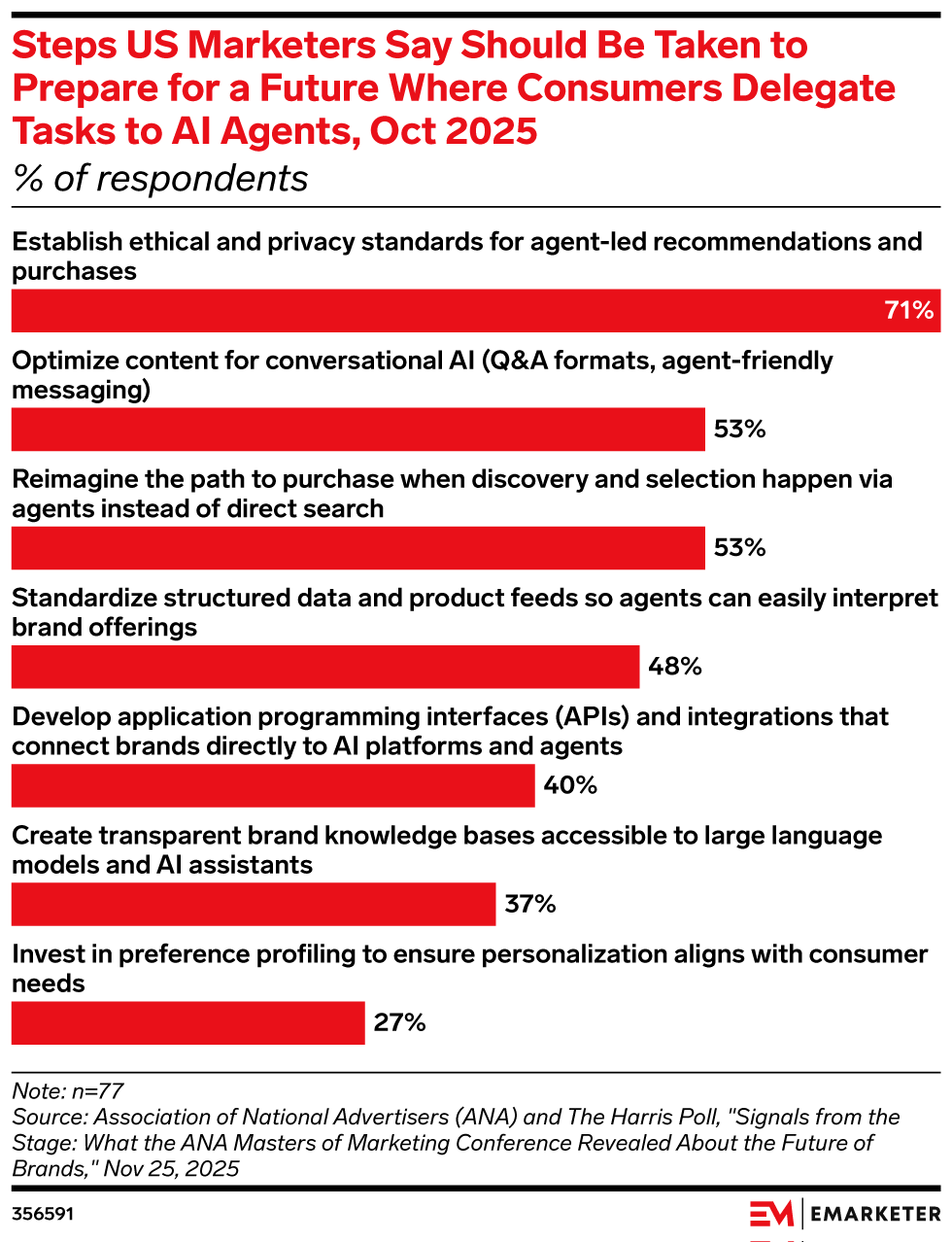 Steps US Marketers Say Should Be Taken to Prepare for a Future Where Consumers Delegate Tasks to AI Agents, Oct 2025 (% of respondents)