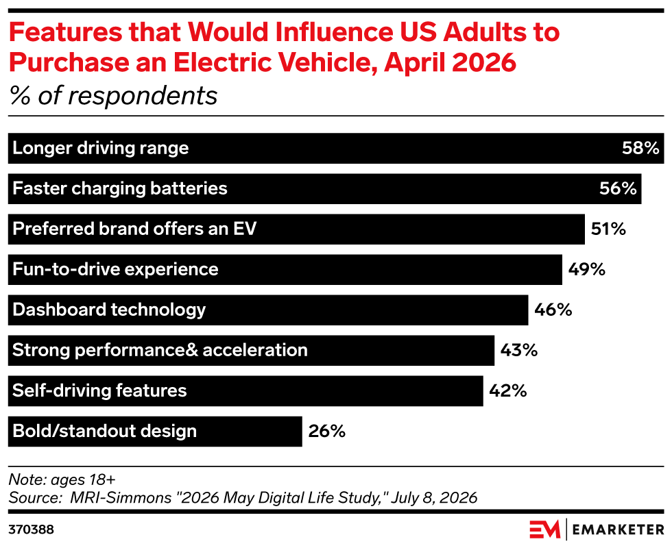 Features that Would Influence US Adults to Purchase an Electric Vehicle, April 2026 (% of respondents)