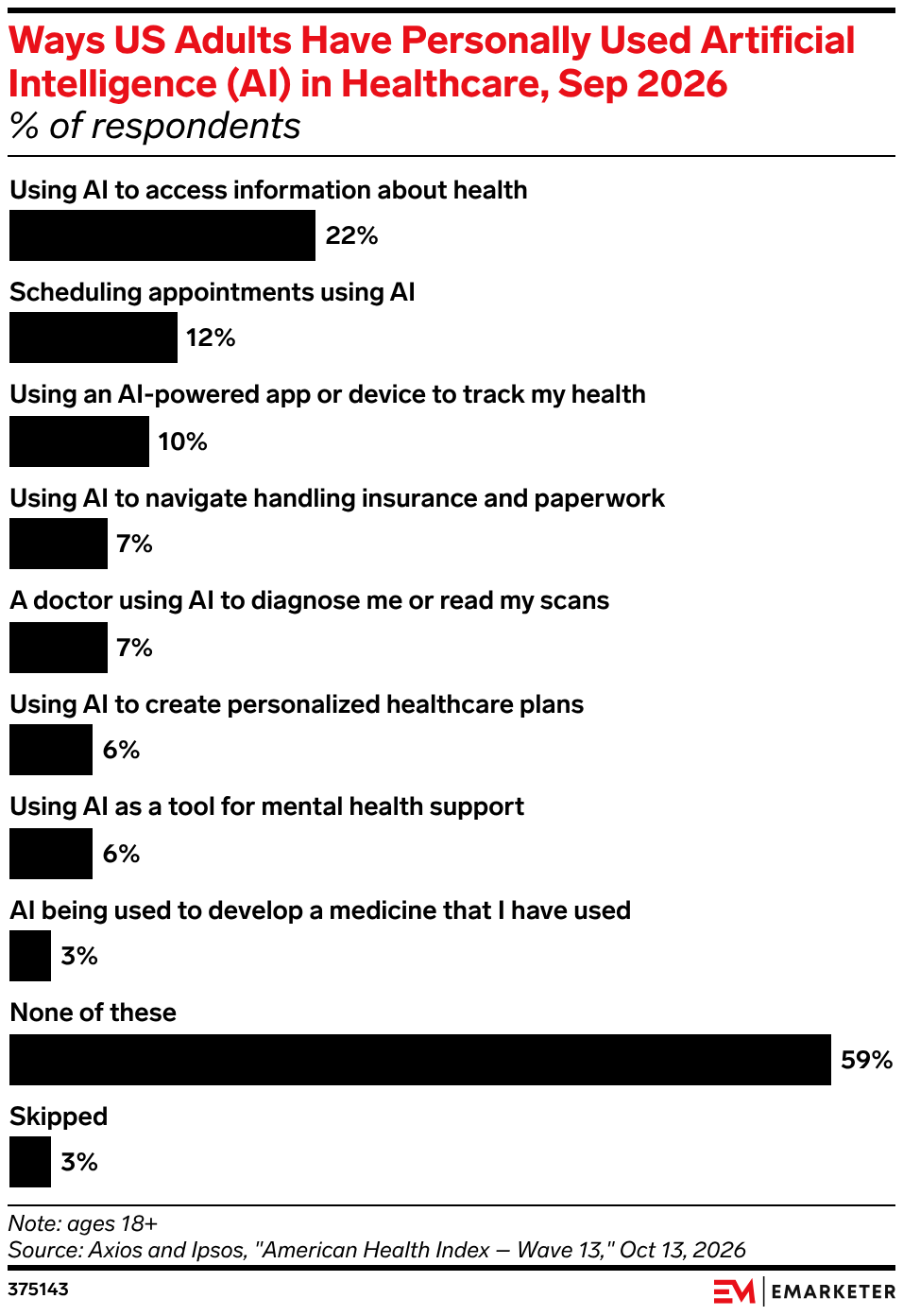 Ways US Adults Have Personally Used Artificial Intelligence (AI) in Healthcare, Sep 2026