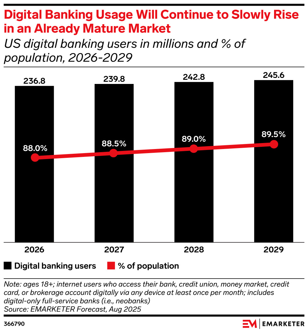 Digital Banking Usage Will Continue to Slowly Rise in an Already Mature Market, (millions of US digital banking users and % of population, 2026-2029)