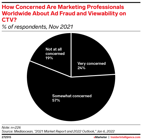 How Concerned Are Marketing Professionals Worldwide About Ad Fraud and Viewability on CTV? (% of respondents, Nov 2021)