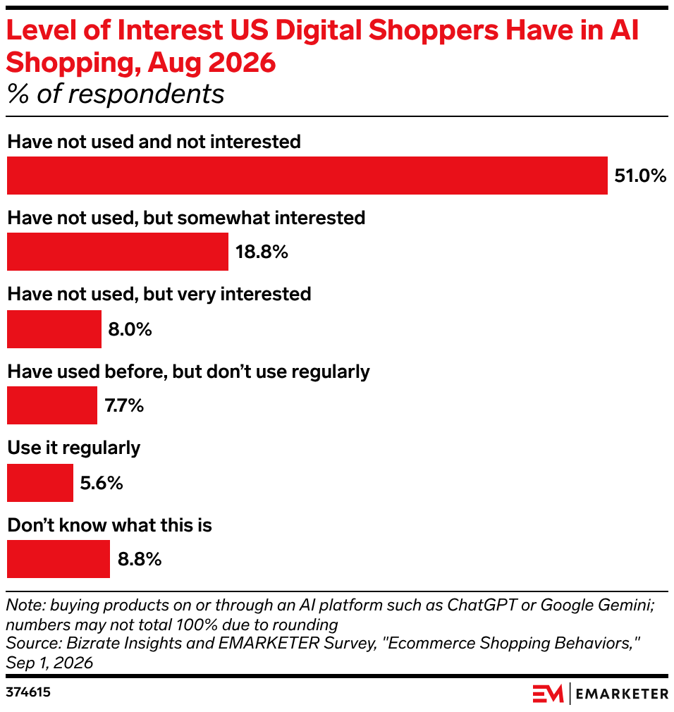 Level of Interest US Digital Shoppers Have in AI Shopping, Aug 2026