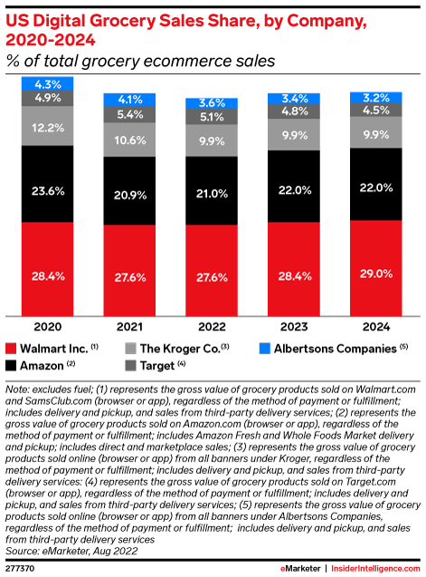 US Digital Grocery Sales Share, by Company, 2020-2024 (% of total grocery ecommerce sales)