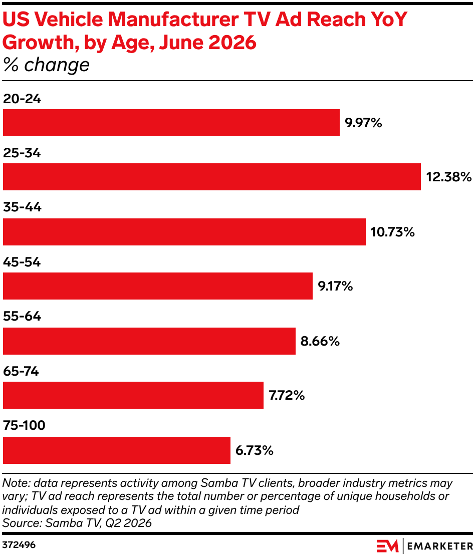 US Vehicle Manufacturer TV Ad Reach YoY Growth, by Age, June 2026