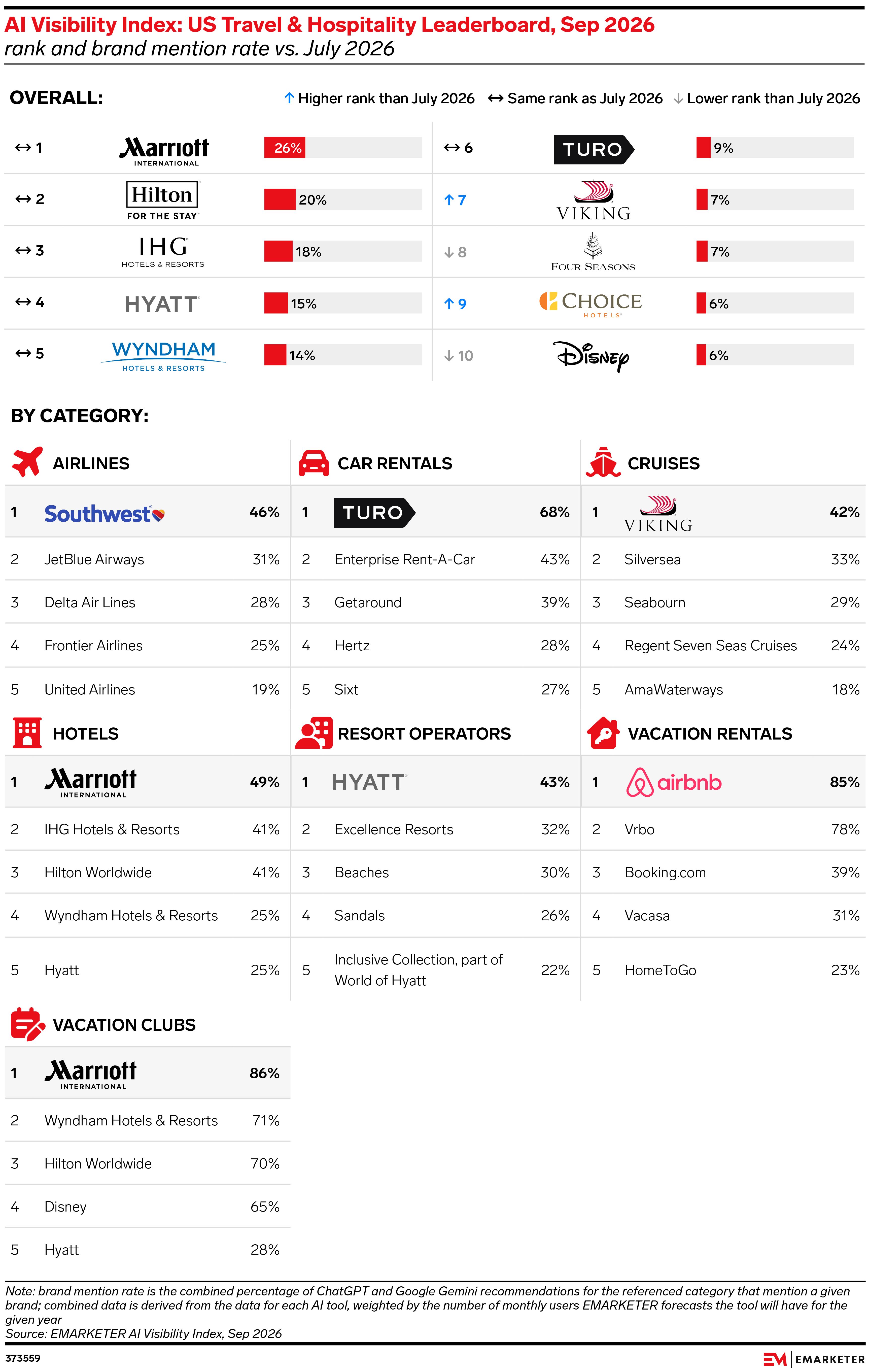 AI Visibility Index: US Travel & Hospitality Leaderboard, Sep 2026