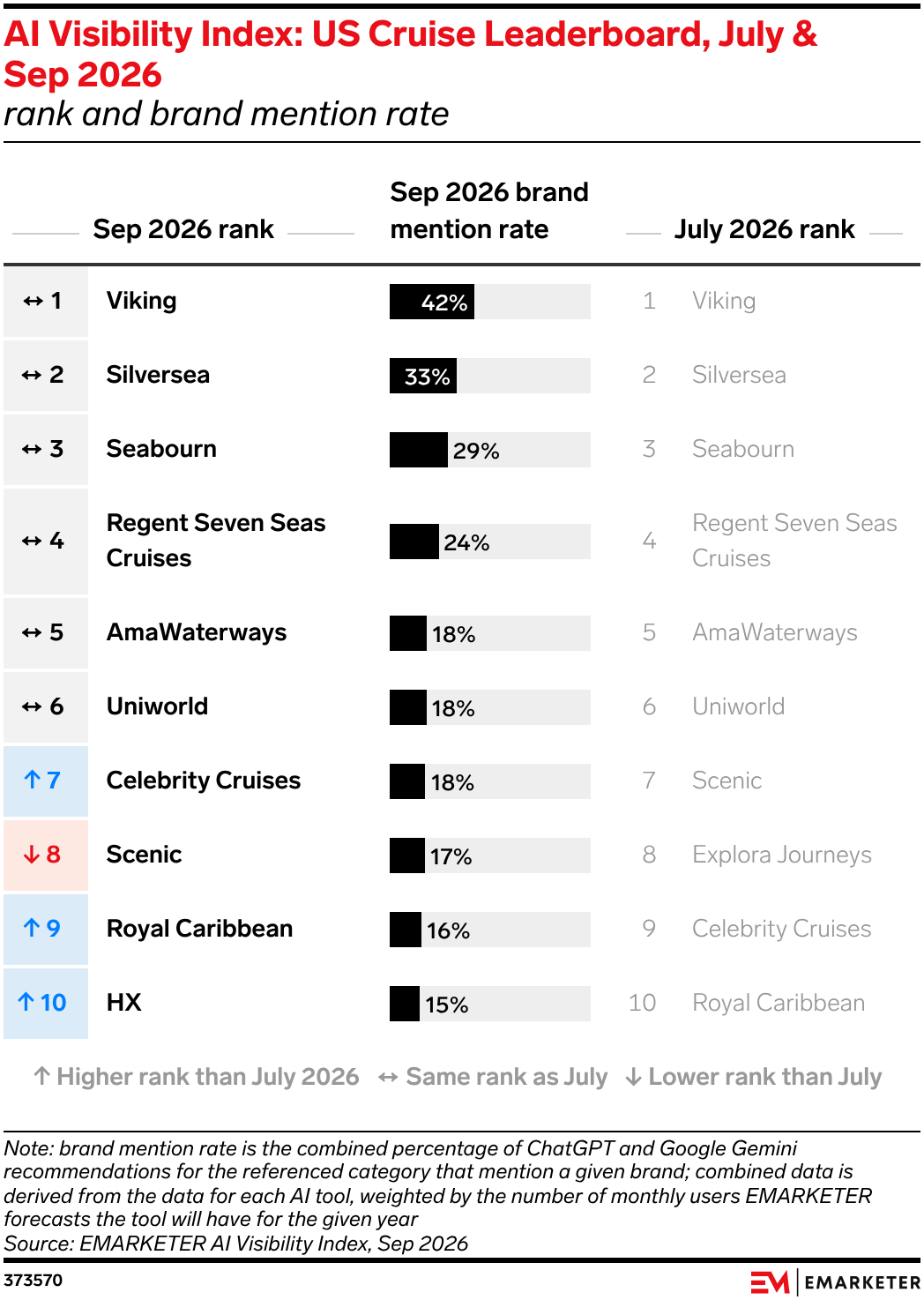 AI Visibility Index: US Cruise Leaderboard, July & Sep 2026