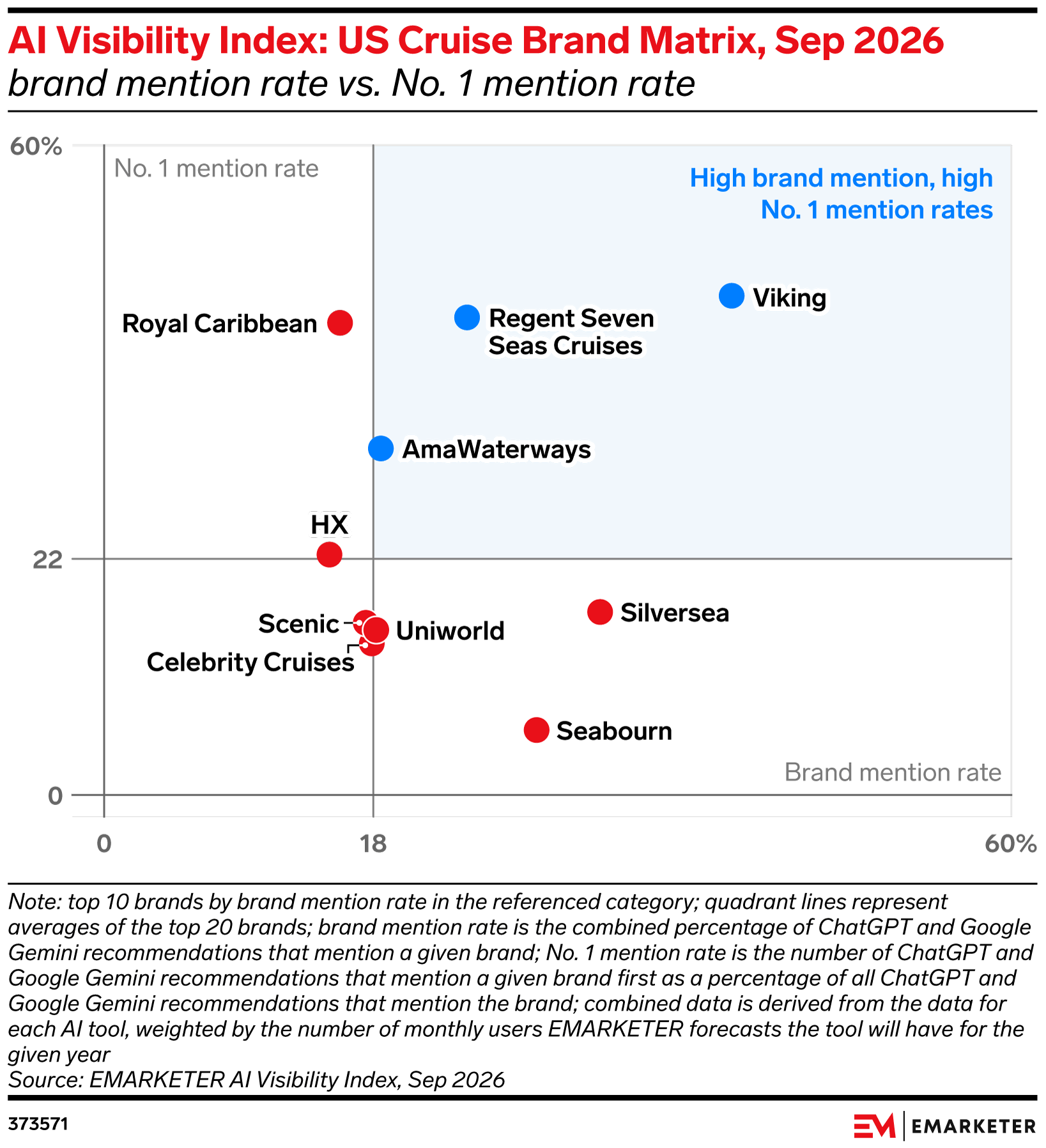 AI Visibility Index: US Cruise Brand Matrix, Sep 2026