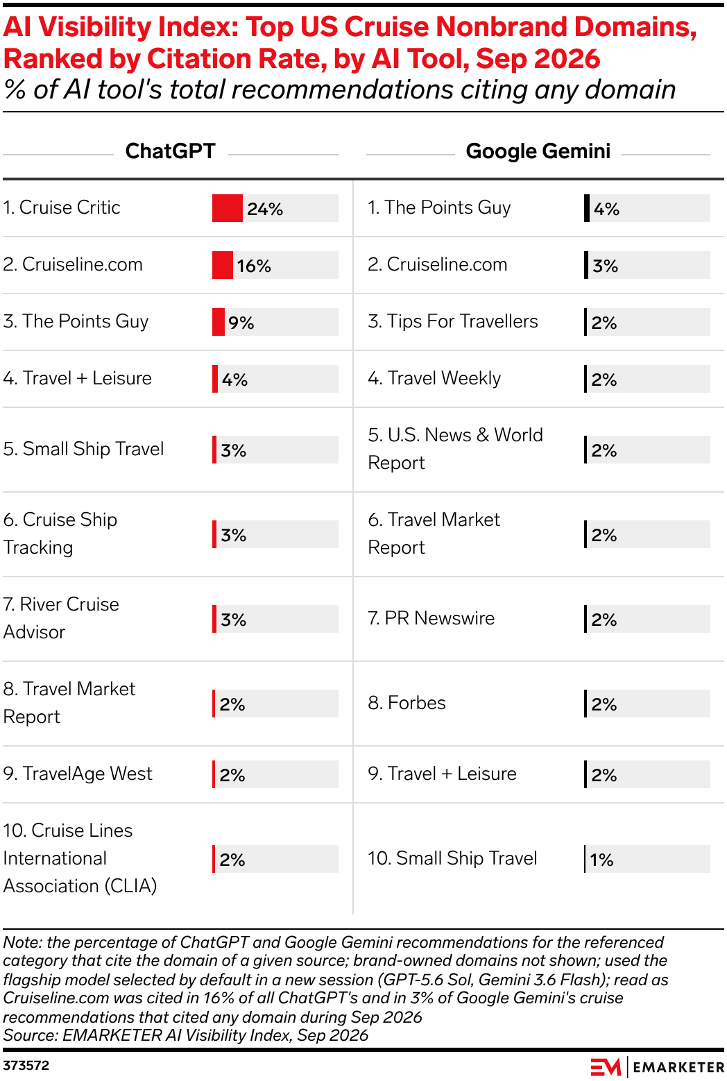 AI Visibility Index: Top US Cruise Nonbrand Domains, Ranked by Citation Rate, by AI Tool, Sep 2026