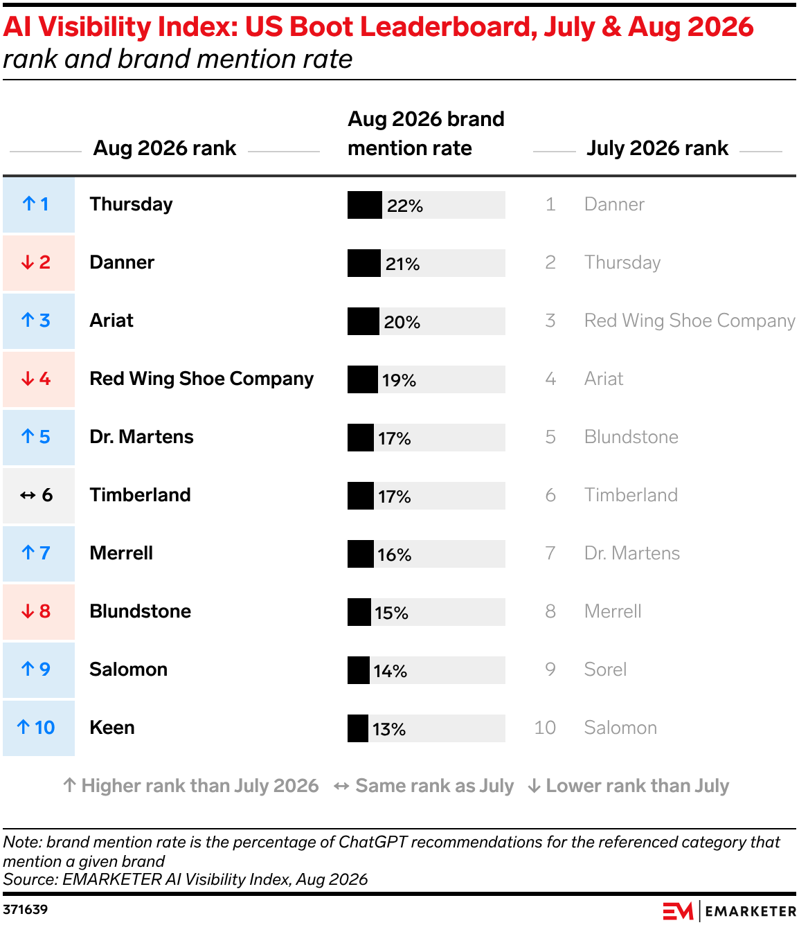 AI Visibility Index: US Boot Leaderboard, July & Aug 2026
