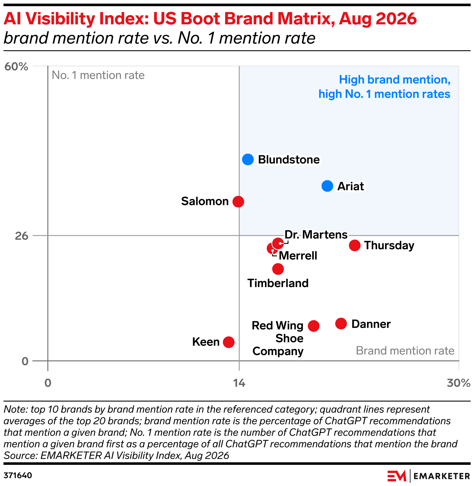 AI Visibility Index: US Boot Brand Matrix, Aug 2026