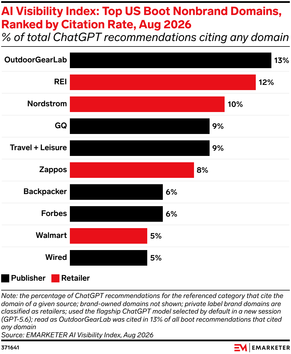 AI Visibility Index: Top US Boot Nonbrand Domains, Ranked by Citation Rate, Aug 2026