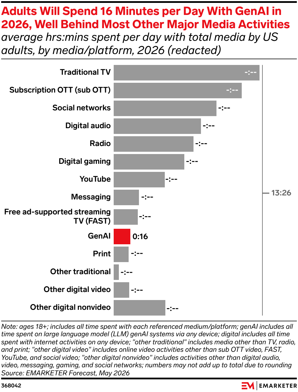 Adults Will Spend 16 Minutes per Day With GenAI in 2026, Well Behind Most Other Major Media Activities 