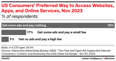 US Consumers Preference to Access Websites, Apps, and Online Services, Nov 2023 (% of respondents)