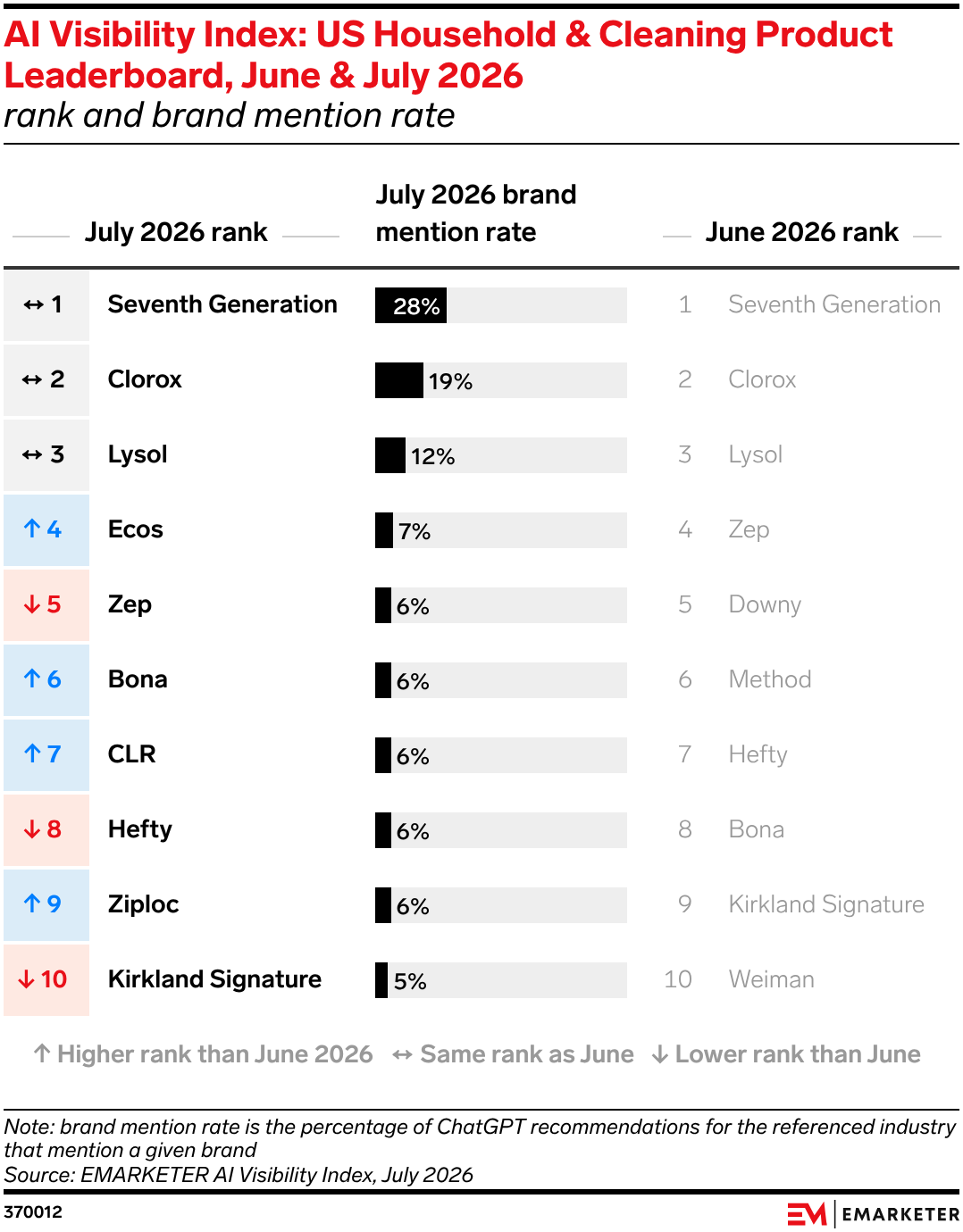 AI Visibility Index: US Household & Cleaning Product Leaderboard, June & July 2026