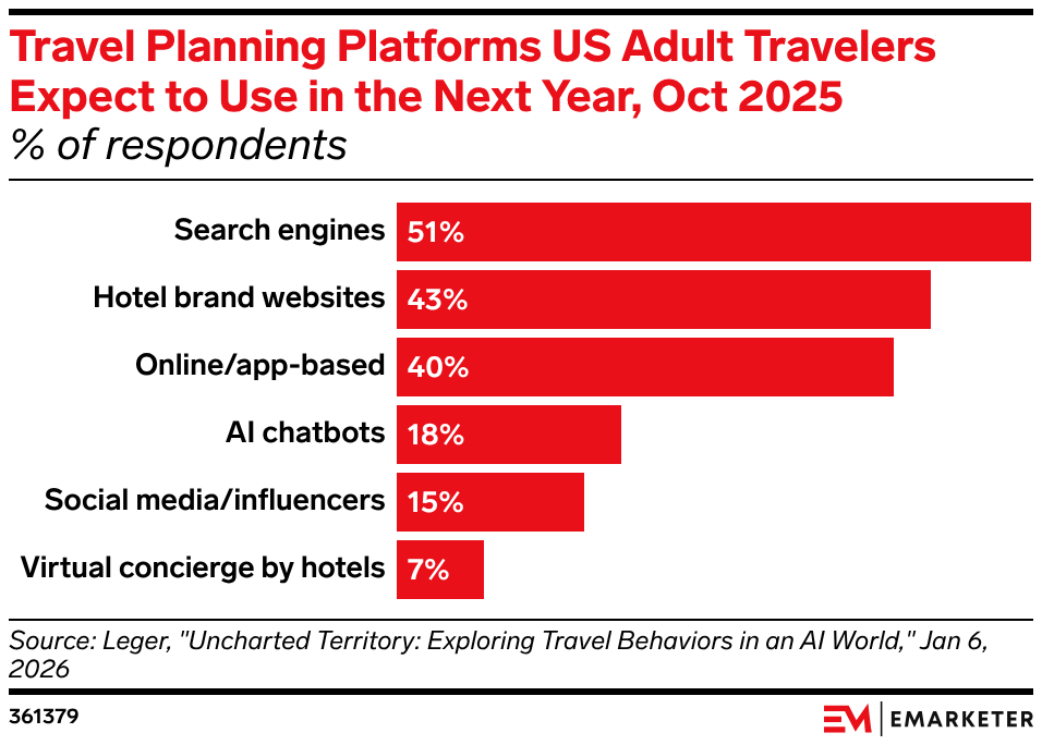 Travel Planning Platforms US Adult Travelers Expect to Use in the Next Year, Oct 2025