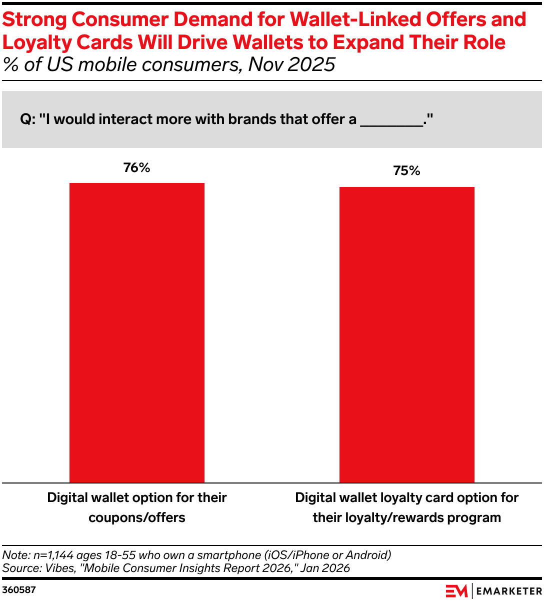 Strong Consumer Demand for Wallet-Linked Offers and Loyalty Cards Will Drive Wallets to Expand Their Role