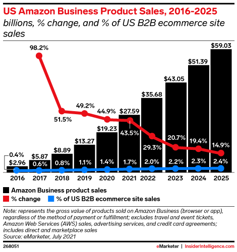 US Amazon Business Product Sales, 2016-2025 (billions, % change, and % of US B2B ecommerce site sales)