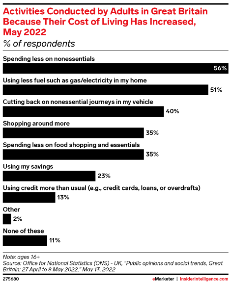 Activities Conducted by Adults in Great Britain Because Their Cost of Living Has Increased, May 2022 (% of respondents)