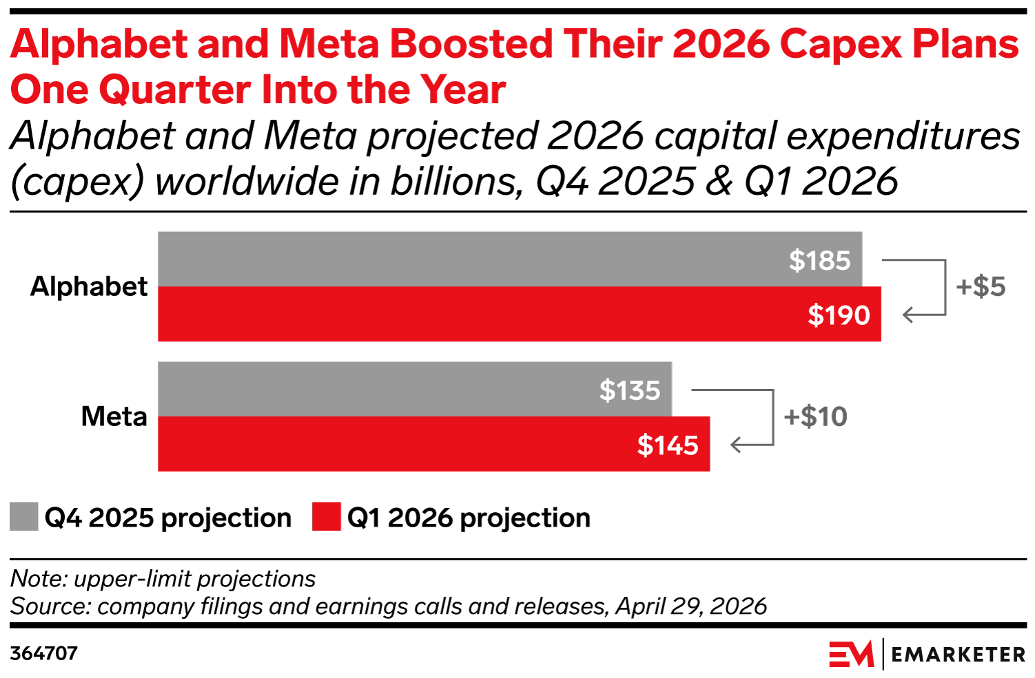 Alphabet and Meta Boosted Their 2026 Capex Plans One Quarter Into the Year