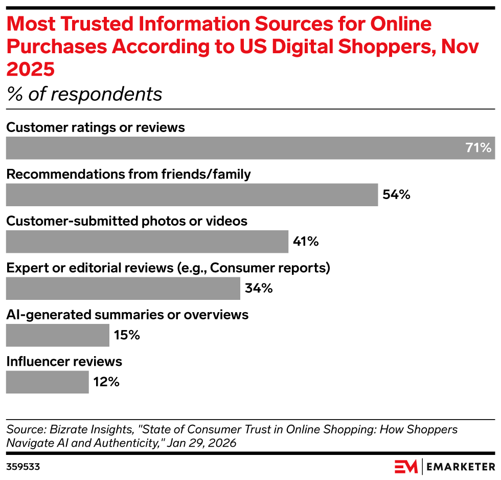 Most Trusted Information Sources for Online Purchases According to US Digital Shoppers, Nov 2025, (% of respondents)