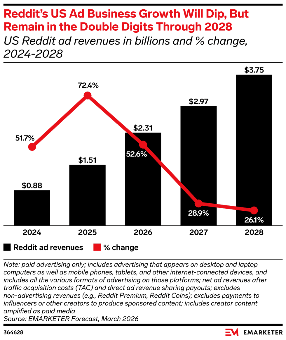 Reddit’s US Ad Business Growth Will Dip, But Remain in the Double Digits Through 2028, (US Reddit ad revenues in billions and % change, 2024-2028)