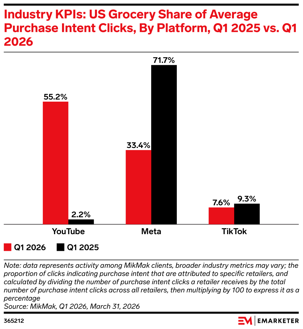 Industry KPIs: US Grocery Share of Average Purchase Intent Clicks, By Platform, Q1 2025 vs. Q1 2026