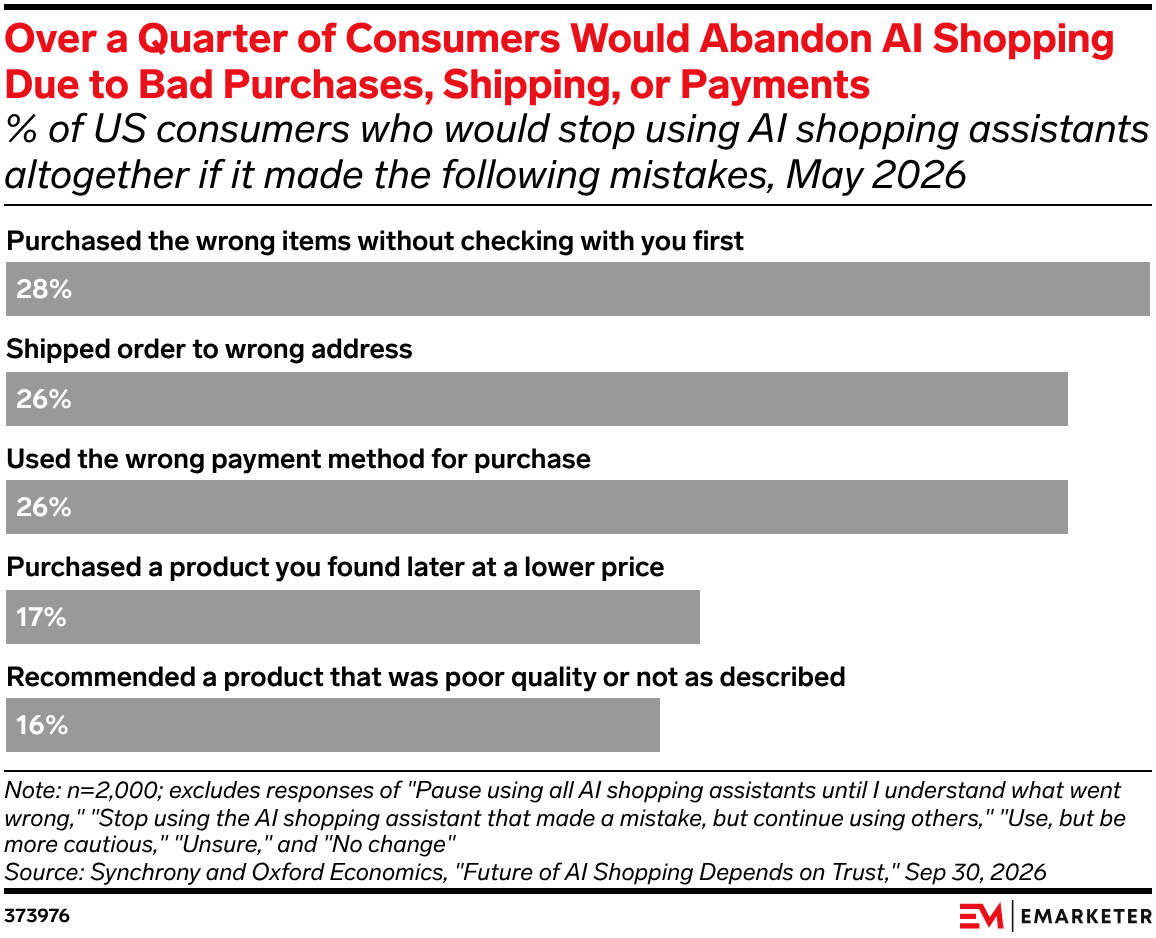 Over a Quarter of Consumers Would Abandon AI Shopping Due to Bad Purchases, Shipping, or Payments