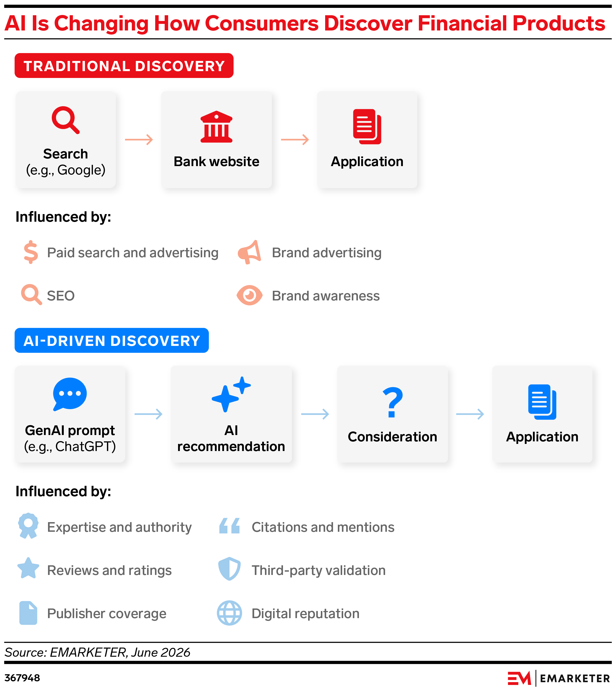 AI Is Changing How Consumers Discover Financial Products