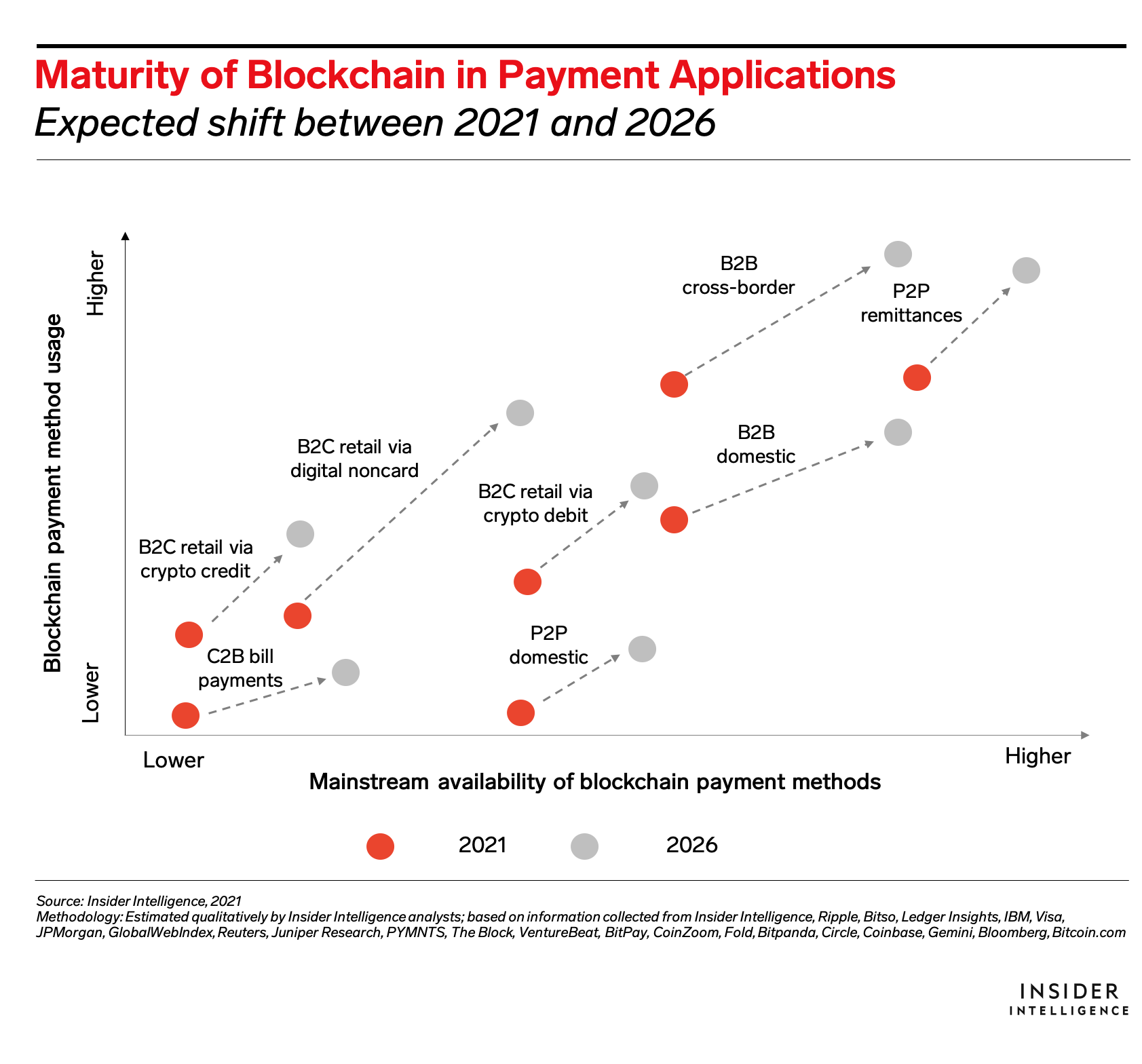 Blockchain in Payments