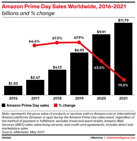 Amazon Prime Day Sales Worldwide, 2016-2021 (billions and % change)