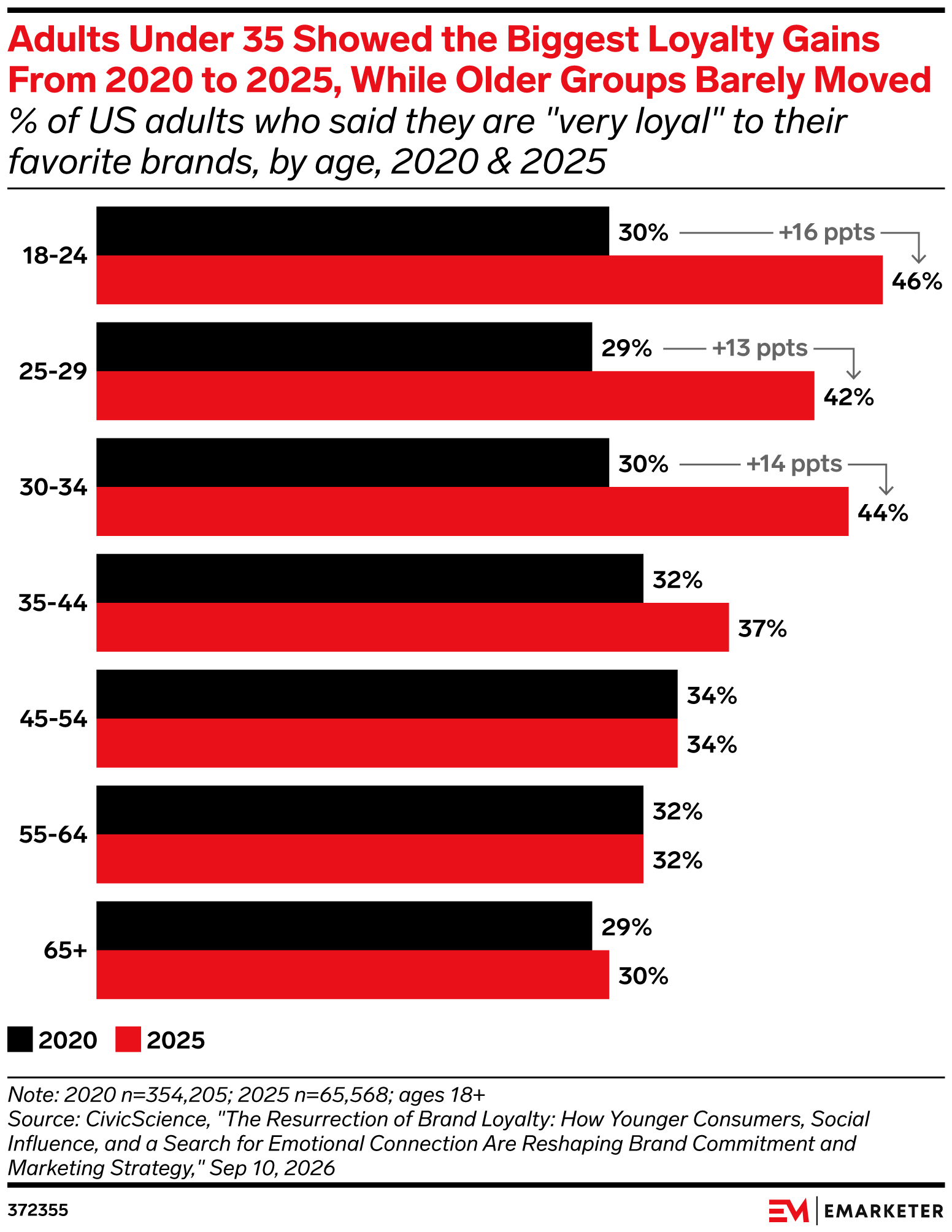 Adults Under 35 Showed the Biggest Loyalty Gains From 2020 to 2025, While Older Groups Barely Moved