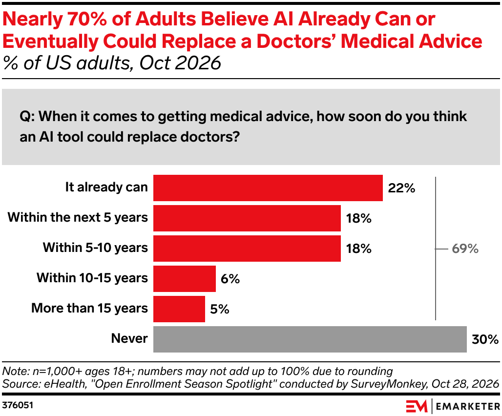 Nearly 70% of Adults Believe AI Already Can or Eventually Could Replace a Doctors’ Medical Advice