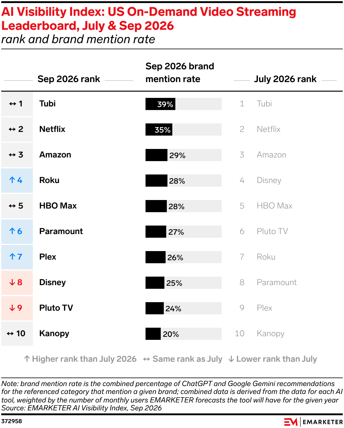AI Visibility Index: US On-Demand Video Streaming Leaderboard, July & Sep 2026