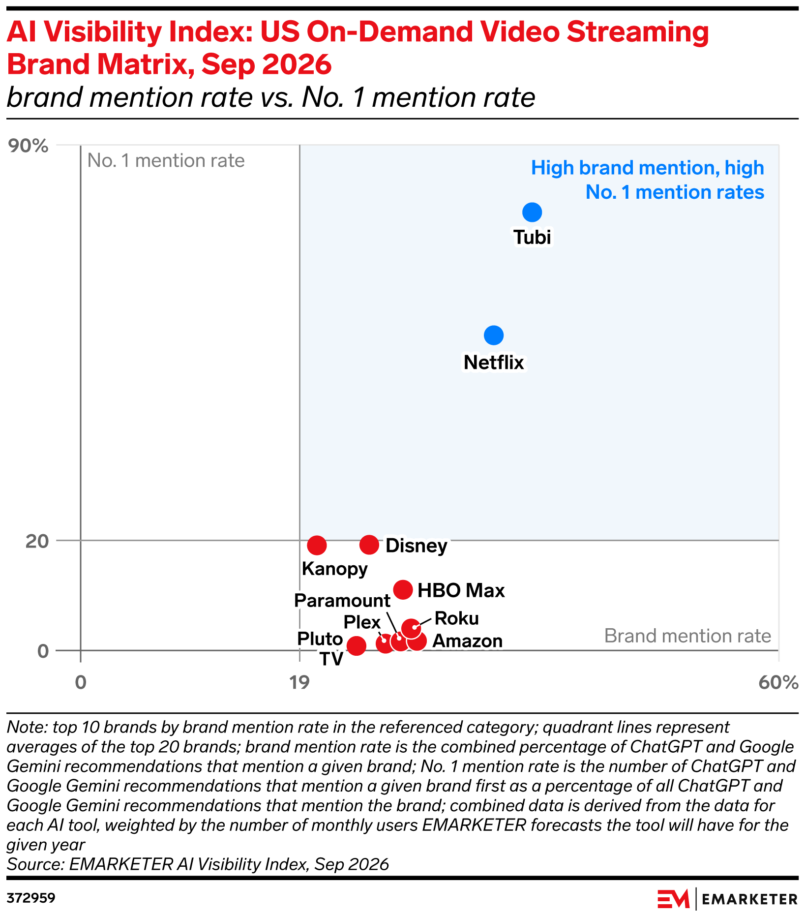 AI Visibility Index: US On-Demand Video Streaming Brand Matrix, Sep 2026