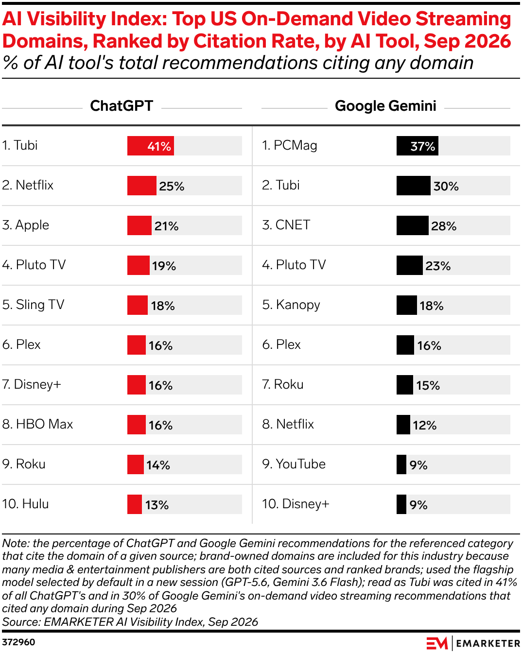 AI Visibility Index: Top US On-Demand Video Streaming Domains, Ranked by Citation Rate, by AI Tool, Sep 2026