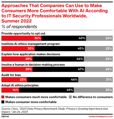 Approaches That Companies Can Use to Make Consumers More Comfortable With AI According to IT Security Professionals Worldwide, Summer 2022 (% of respondents)