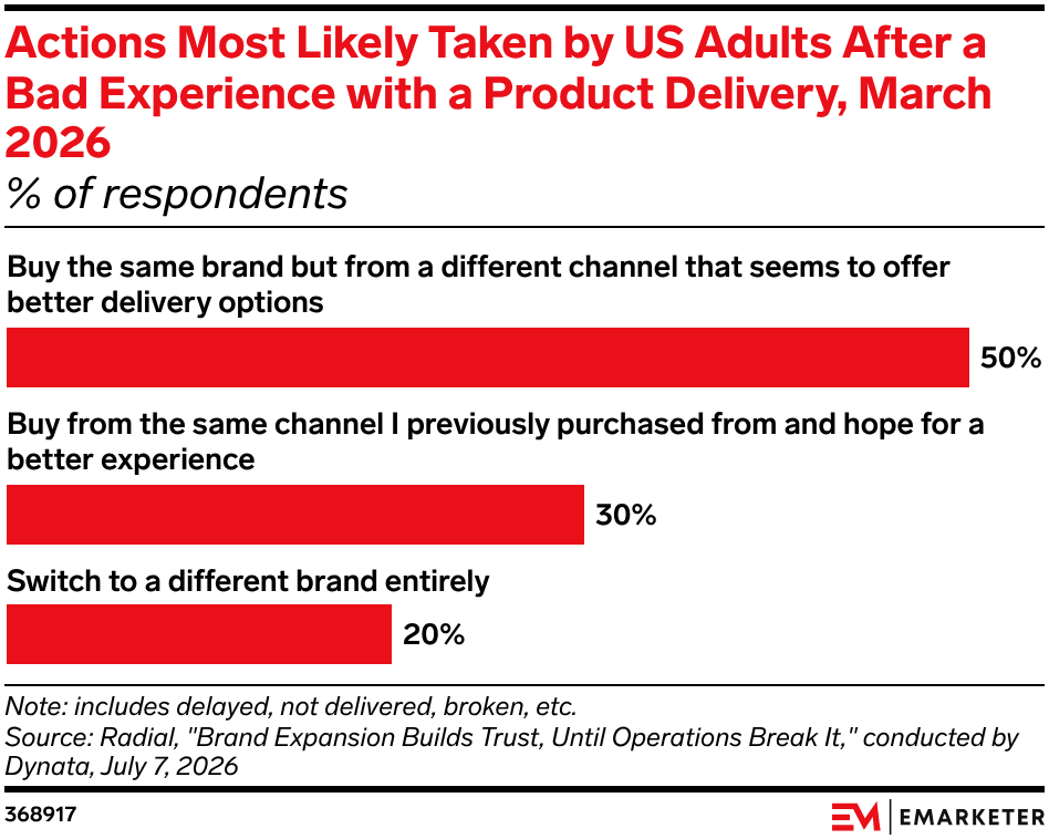 Actions Most Likely Taken by US Adults After a Bad Experience with a Product Delivery, March 2026