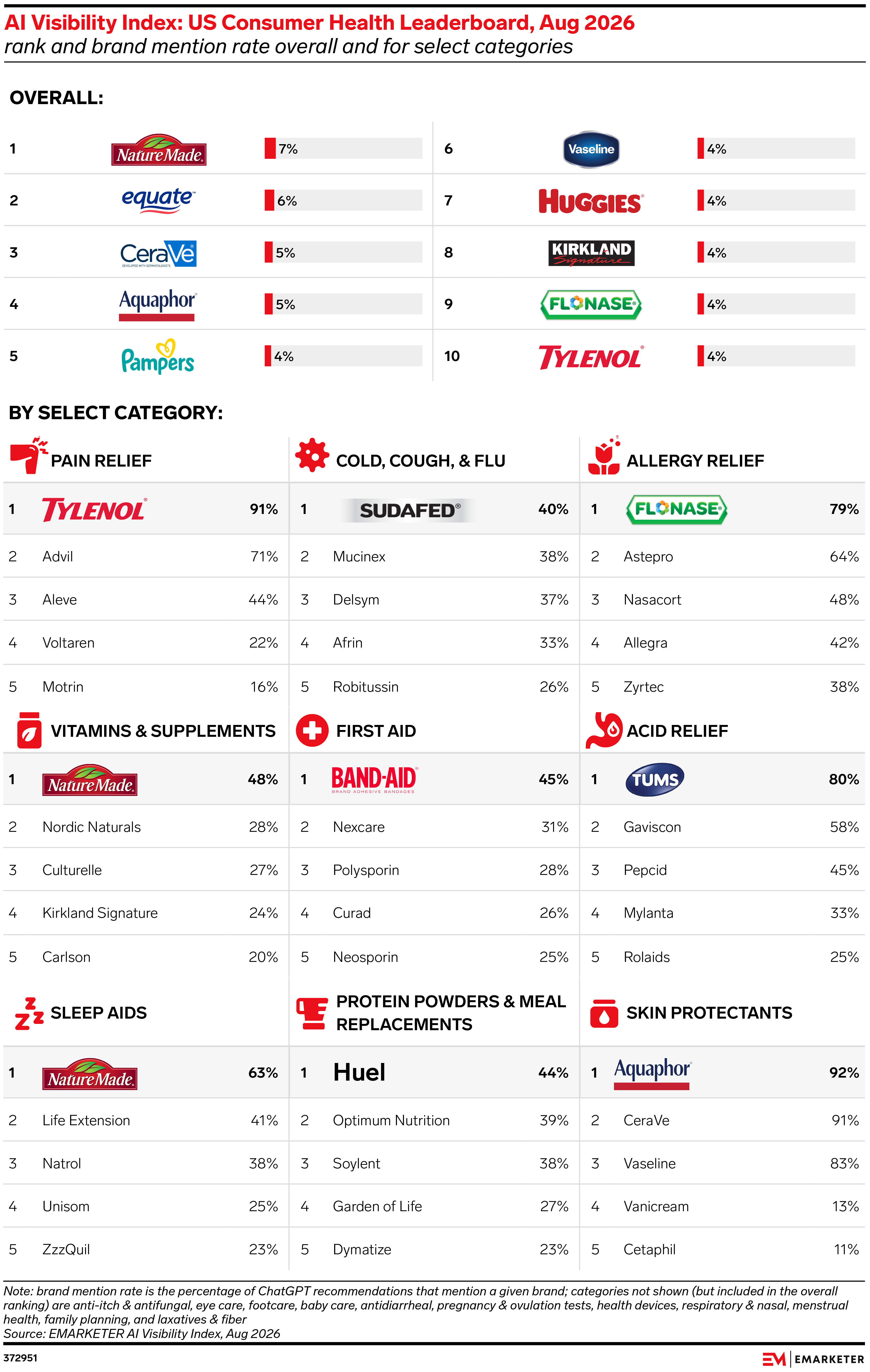 AI Visibility Index: US Consumer Health Leaderboard, Aug 2026