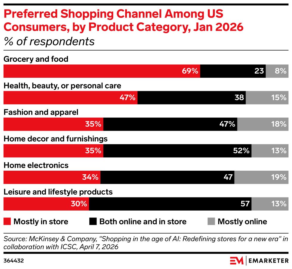 Preferred Shopping Channel Among US Consumers, by Product Category, Jan 2026 (% of respondents)
